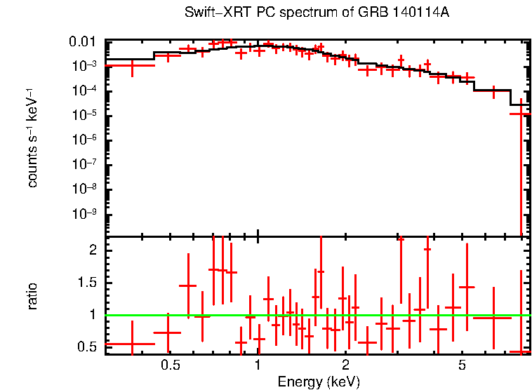 PC mode spectrum of GRB 140114A