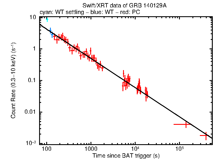 Fitted light curve of GRB 140129A
