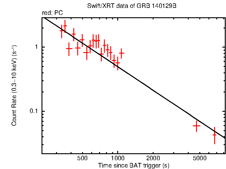 Fitted light curve of GRB 140129B