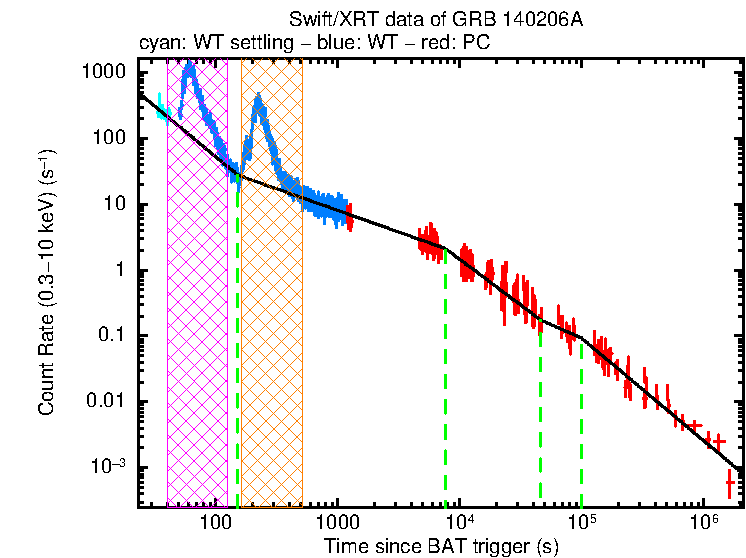 Fitted light curve of GRB 140206A