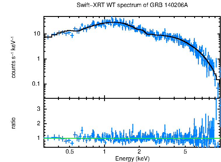 WT mode spectrum of GRB 140206A