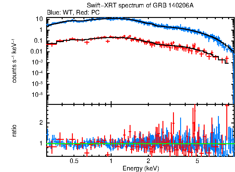 WT and PC mode spectra of GRB 140206A