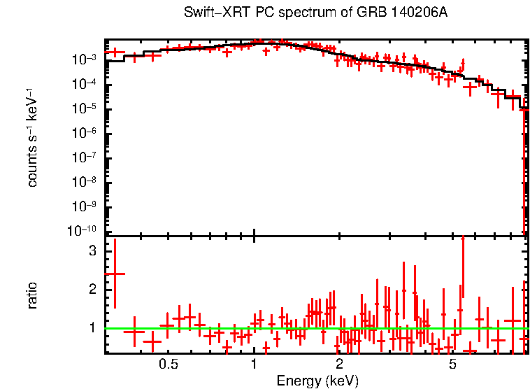 PC mode spectrum of GRB 140206A