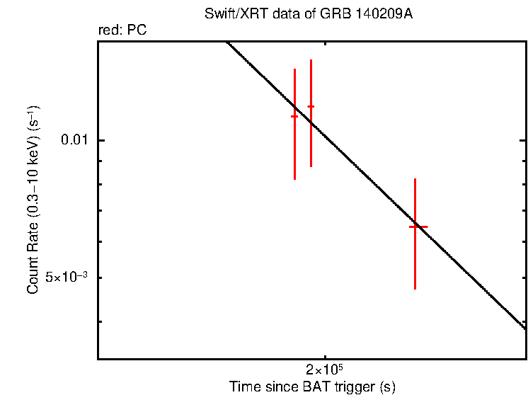 Fitted light curve of GRB 140209A