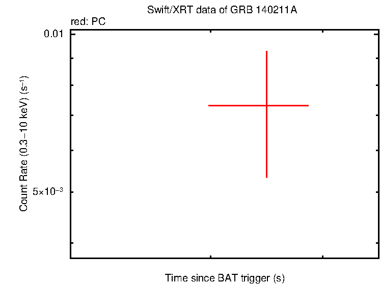 Fitted light curve of GRB 140211A