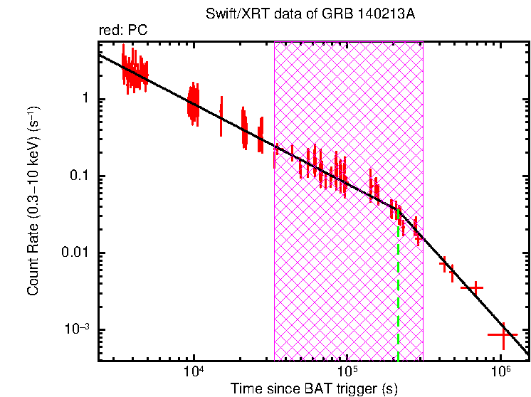 Fitted light curve of GRB 140213A