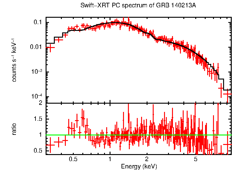 PC mode spectrum of GRB 140213A