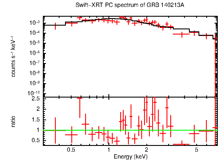 PC mode spectrum of GRB 140213A