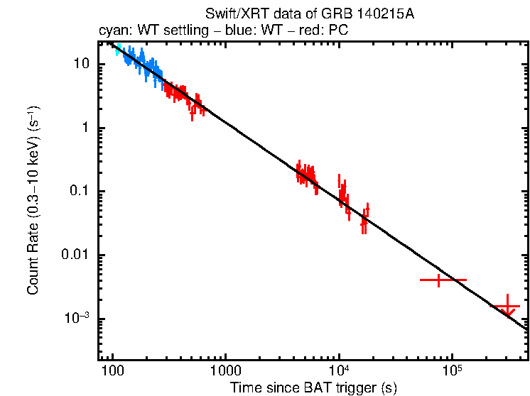 Fitted light curve of GRB 140215A