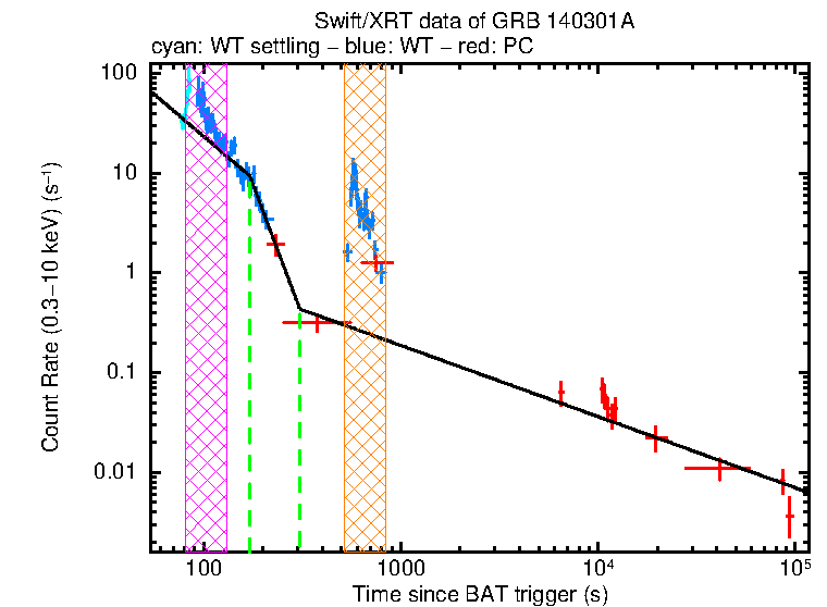 Fitted light curve of GRB 140301A