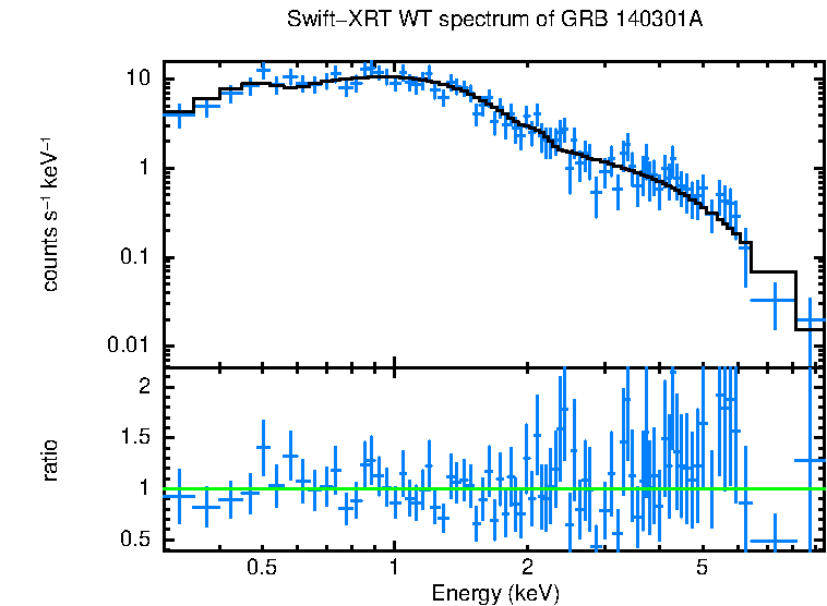 WT mode spectrum of GRB 140301A