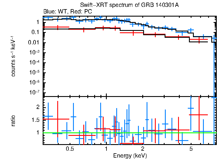 WT and PC mode spectra of GRB 140301A