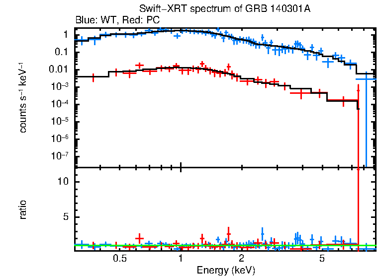 WT and PC mode spectra of GRB 140301A