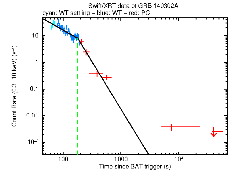Fitted light curve of GRB 140302A