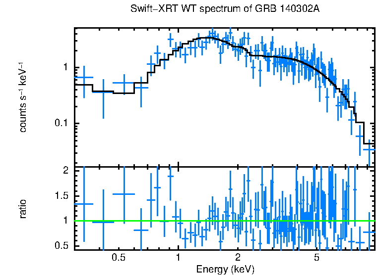 WT mode spectrum of GRB 140302A