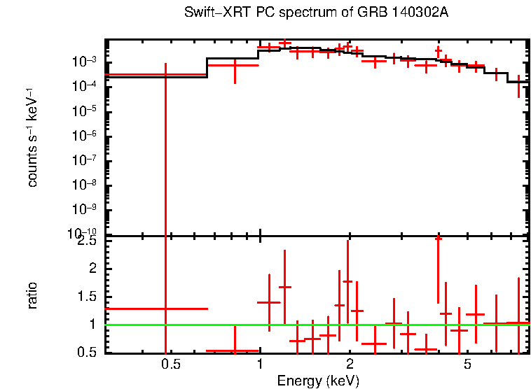 PC mode spectrum of GRB 140302A