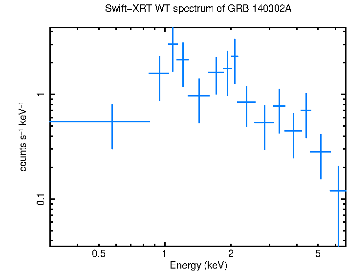 WT mode spectrum of GRB 140302A