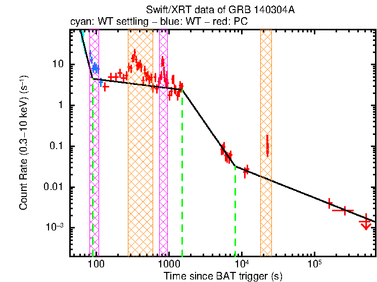 Fitted light curve of GRB 140304A