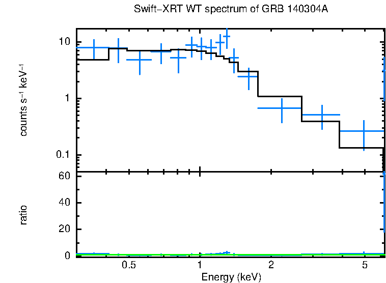 WT mode spectrum of GRB 140304A