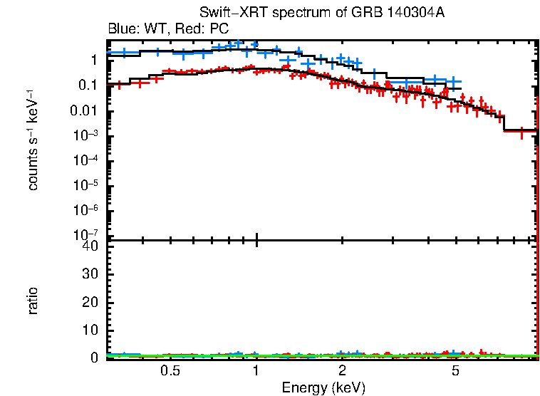 WT and PC mode spectra of GRB 140304A