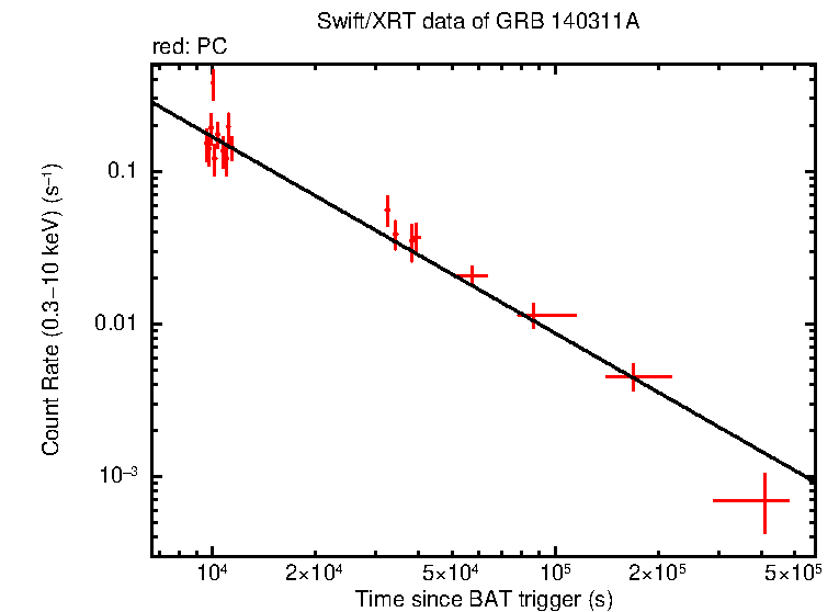 Fitted light curve of GRB 140311A