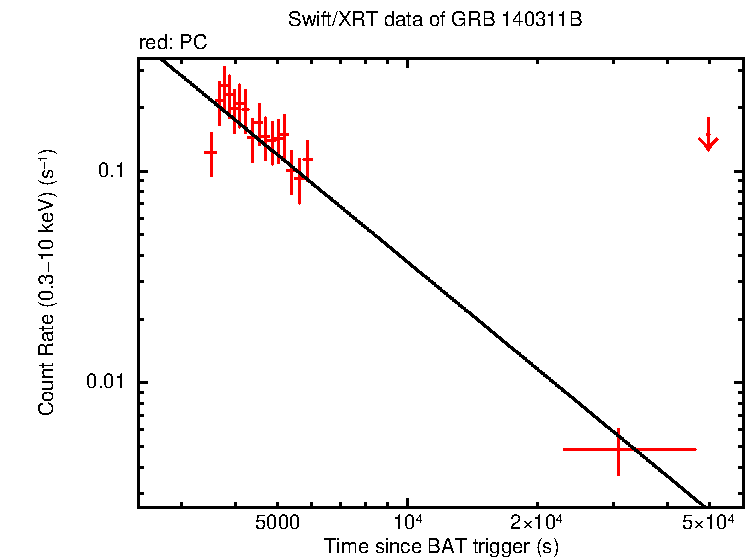 Fitted light curve of GRB 140311B