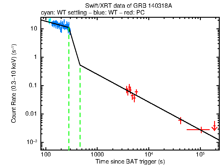 Fitted light curve of GRB 140318A