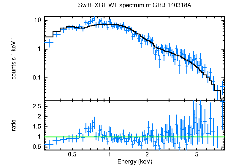 WT mode spectrum of GRB 140318A