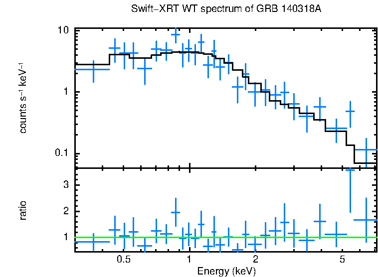 WT mode spectrum of GRB 140318A