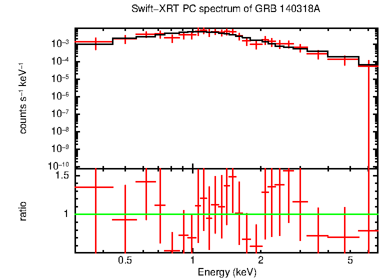 PC mode spectrum of GRB 140318A