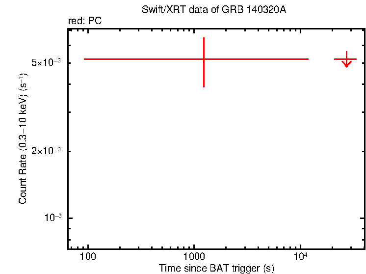 Fitted light curve of GRB 140320A