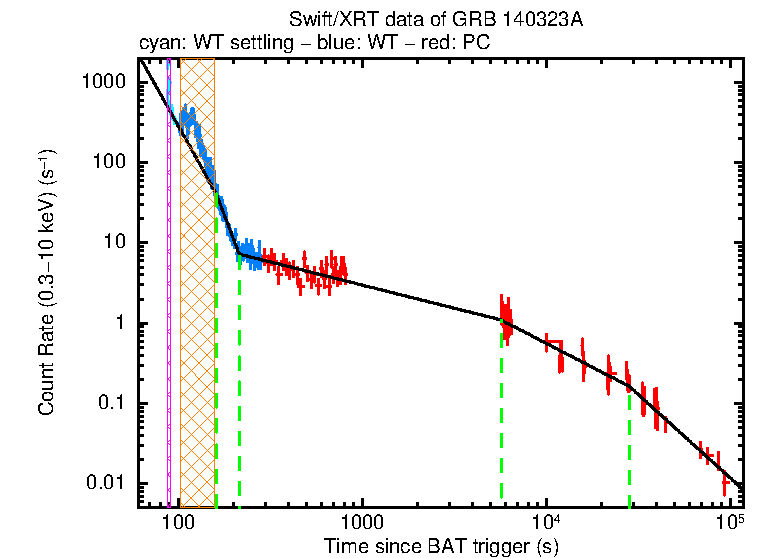 Fitted light curve of GRB 140323A
