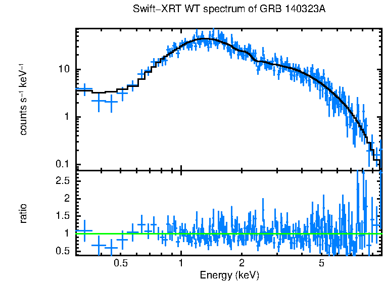 WT mode spectrum of GRB 140323A