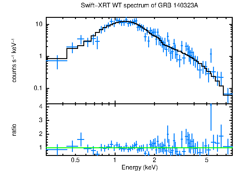 WT mode spectrum of GRB 140323A