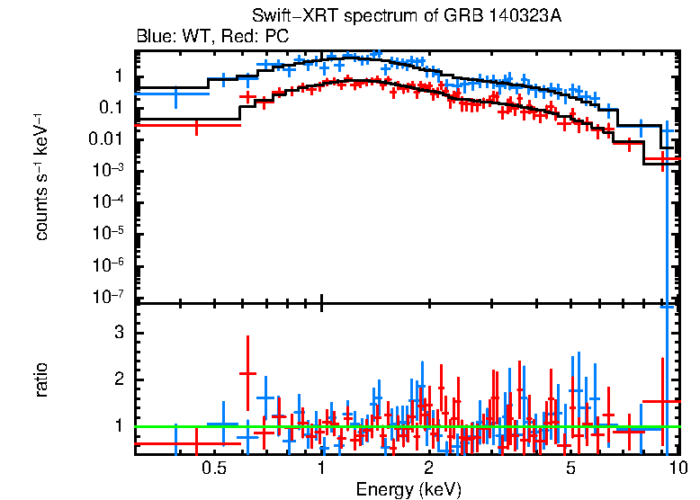 WT and PC mode spectra of GRB 140323A