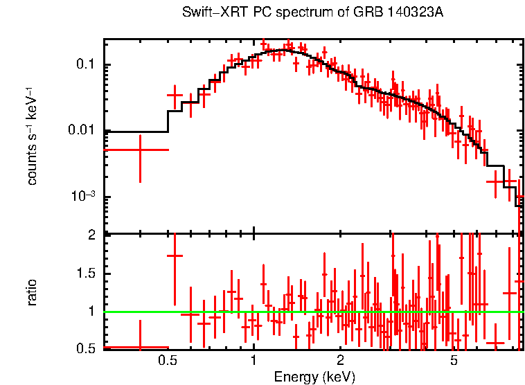 PC mode spectrum of GRB 140323A