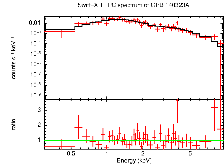 PC mode spectrum of GRB 140323A