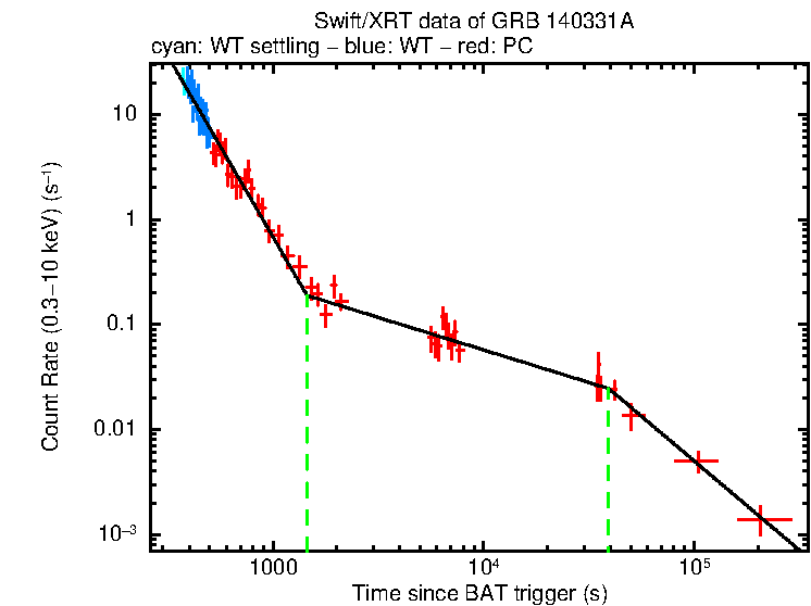 Fitted light curve of GRB 140331A