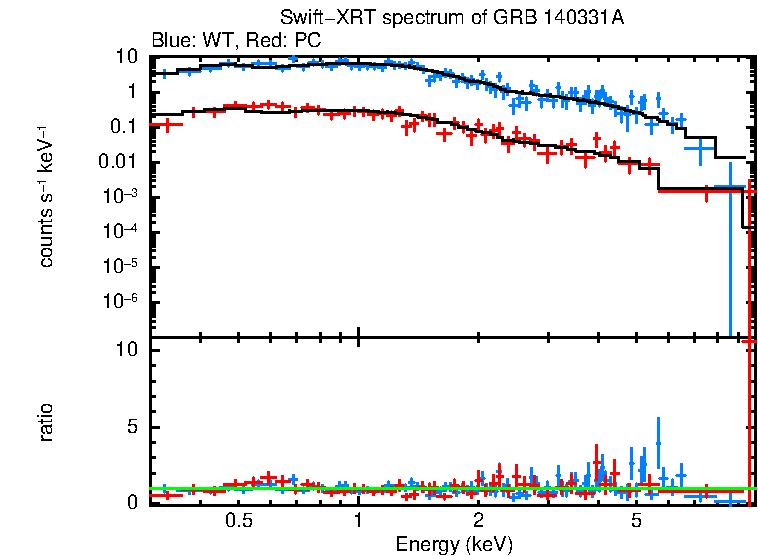 WT and PC mode spectra of GRB 140331A
