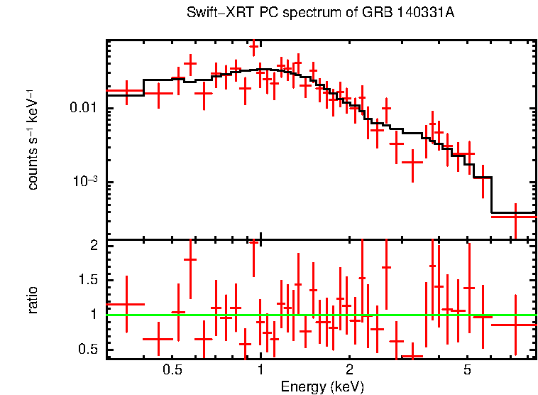 PC mode spectrum of GRB 140331A