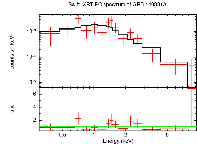 PC mode spectrum of GRB 140331A