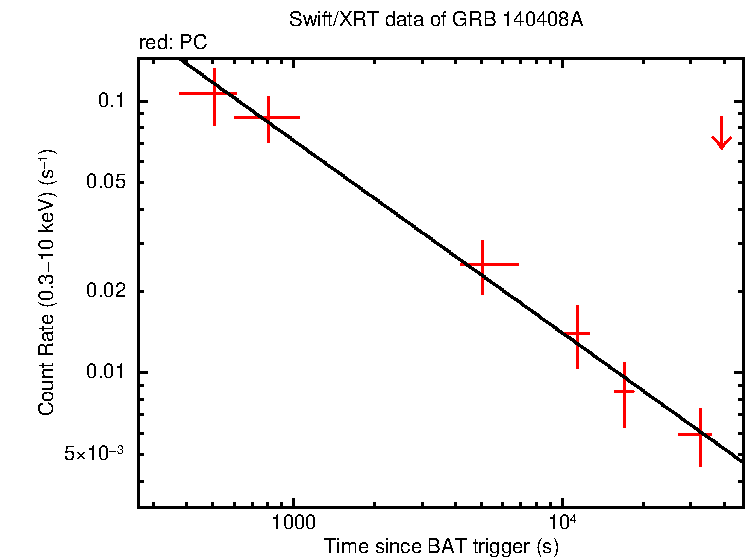 Fitted light curve of GRB 140408A