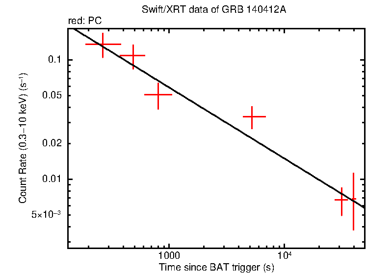 Fitted light curve of GRB 140412A