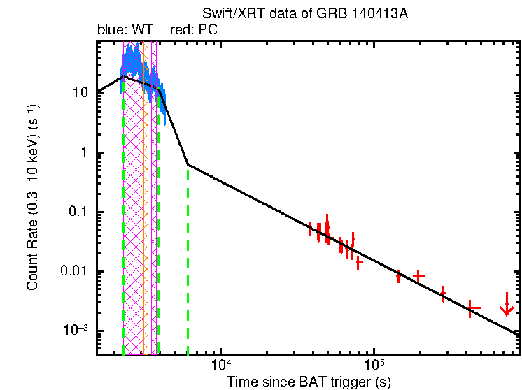 Fitted light curve of GRB 140413A