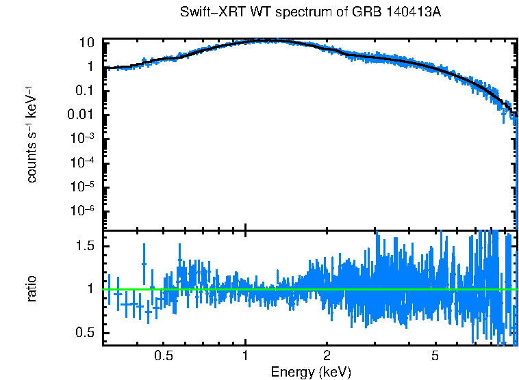 WT mode spectrum of GRB 140413A