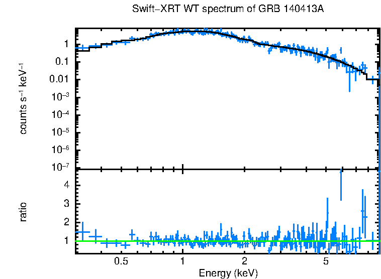 WT mode spectrum of GRB 140413A
