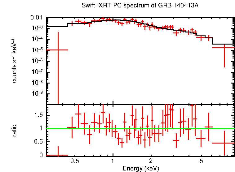 PC mode spectrum of GRB 140413A