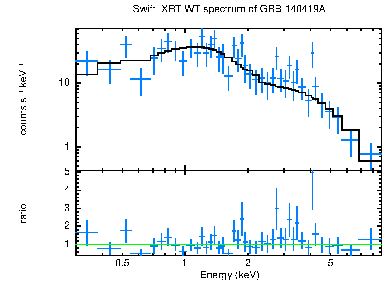 WT mode spectrum of GRB 140419A