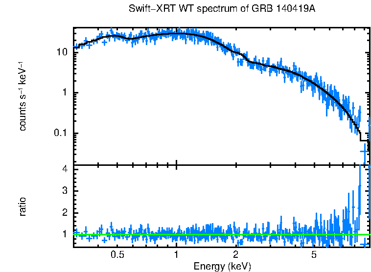 WT mode spectrum of GRB 140419A