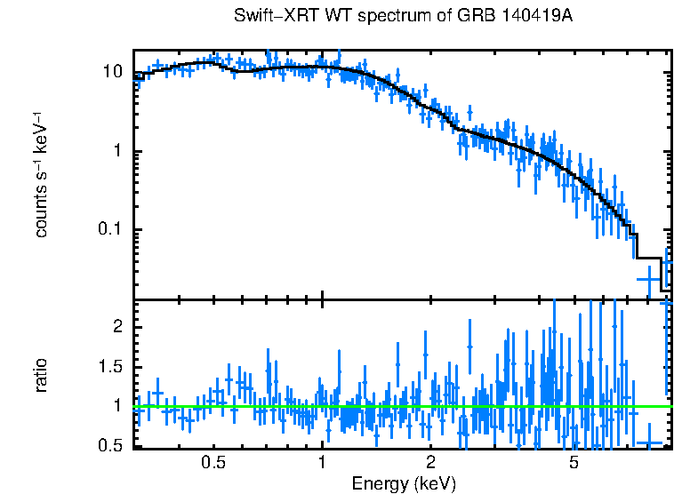 WT mode spectrum of GRB 140419A